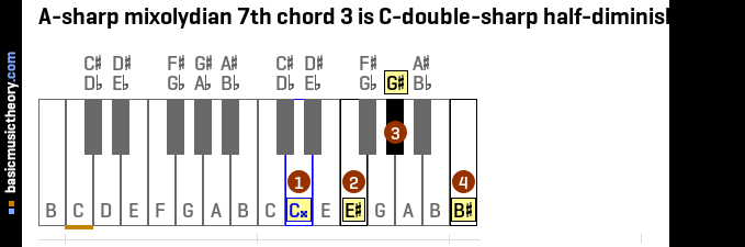 A-sharp mixolydian 7th chord 3 is C-double-sharp half-diminished 7th