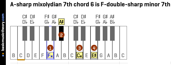 A-sharp mixolydian 7th chord 6 is F-double-sharp minor 7th
