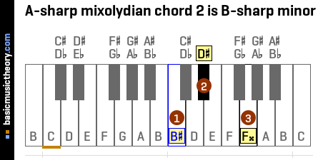 A-sharp mixolydian chord 2 is B-sharp minor