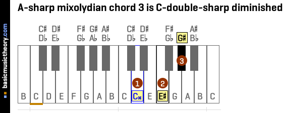 A-sharp mixolydian chord 3 is C-double-sharp diminished