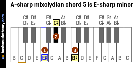 A-sharp mixolydian chord 5 is E-sharp minor