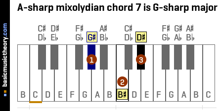 A-sharp mixolydian chord 7 is G-sharp major
