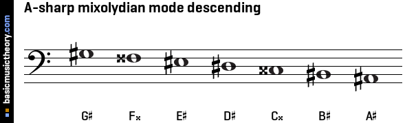 A-sharp mixolydian mode descending