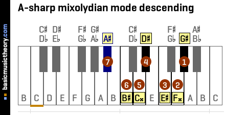 A-sharp mixolydian mode descending