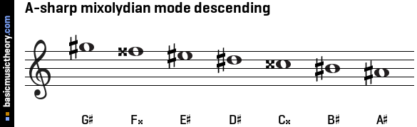 A-sharp mixolydian mode descending