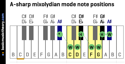 A-sharp mixolydian mode note positions