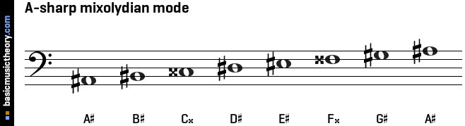 A-sharp mixolydian mode