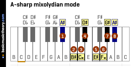 A-sharp mixolydian mode