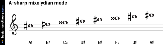 A-sharp mixolydian mode