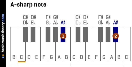 A-sharp note