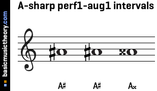 A-sharp perf1-aug1 intervals