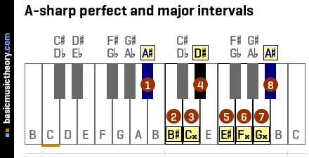 A-sharp perfect and major intervals
