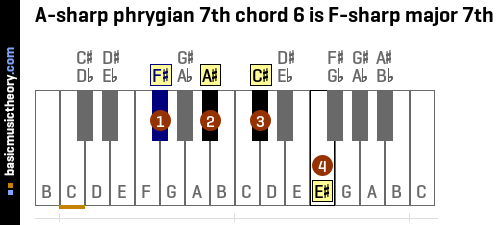 A-sharp phrygian 7th chord 6 is F-sharp major 7th