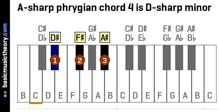 A-sharp phrygian chord 4 is D-sharp minor