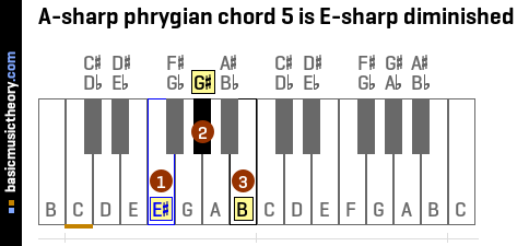A-sharp phrygian chord 5 is E-sharp diminished