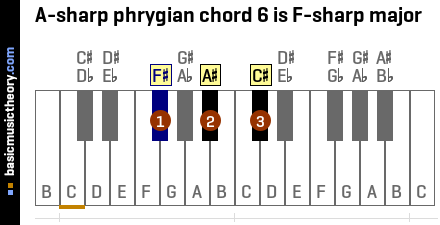 A-sharp phrygian chord 6 is F-sharp major