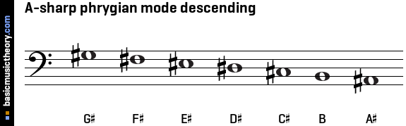 A-sharp phrygian mode descending