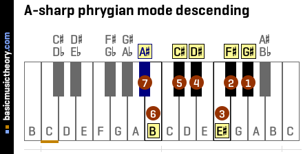 A-sharp phrygian mode descending