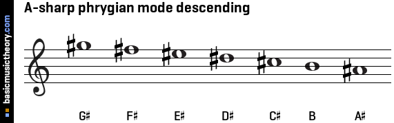 A-sharp phrygian mode descending