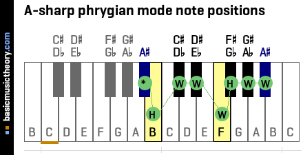 A-sharp phrygian mode note positions