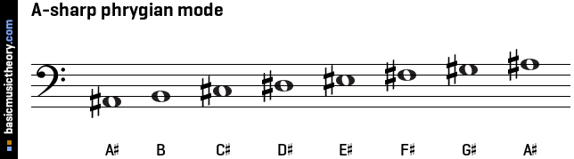 A-sharp phrygian mode