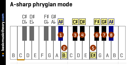 A-sharp phrygian mode