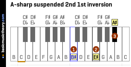 A-sharp suspended 2nd 1st inversion