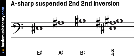 A-sharp suspended 2nd 2nd inversion