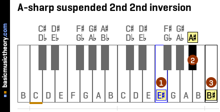 A-sharp suspended 2nd 2nd inversion