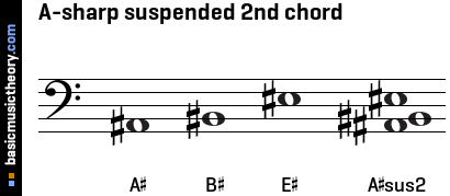 A-sharp suspended 2nd chord