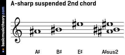 A-sharp suspended 2nd chord