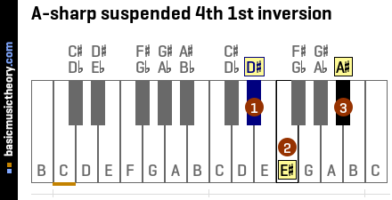 A-sharp suspended 4th 1st inversion