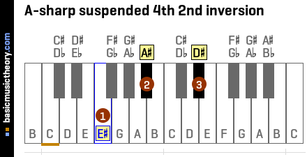 A-sharp suspended 4th 2nd inversion