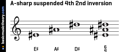 A-sharp suspended 4th 2nd inversion