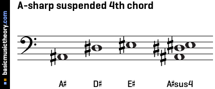 A-sharp suspended 4th chord