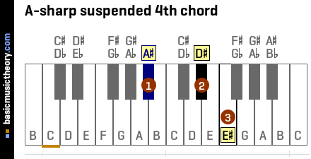 A-sharp suspended 4th chord