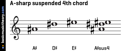 A-sharp suspended 4th chord
