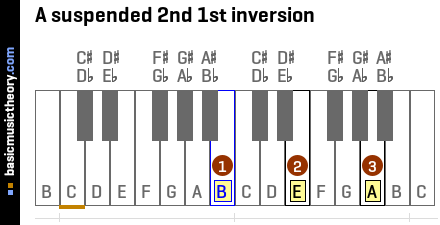 A suspended 2nd 1st inversion