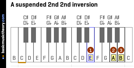 A suspended 2nd 2nd inversion