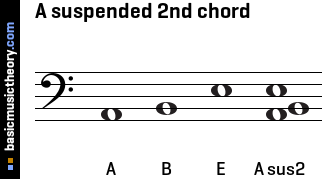 A suspended 2nd chord