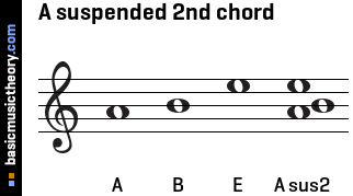 A suspended 2nd chord