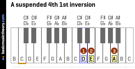 A suspended 4th 1st inversion