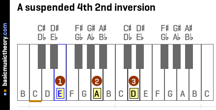 A suspended 4th 2nd inversion