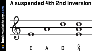 A suspended 4th 2nd inversion