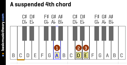 A suspended 4th chord