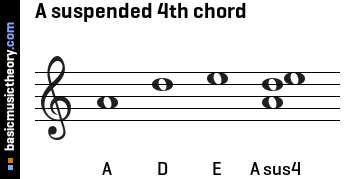 A suspended 4th chord