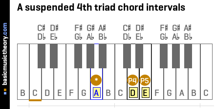 A suspended 4th triad chord intervals