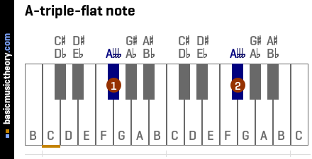 A-triple-flat note