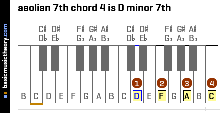 aeolian 7th chord 4 is D minor 7th
