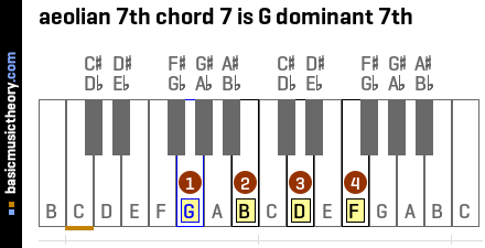 aeolian 7th chord 7 is G dominant 7th